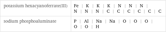 potassium hexacyanoferrate(III) | Fe | K | K | K | N | N | N | N | N | N | C | C | C | C | C | C sodium phosphoaluminate | P | Al | Na | Na | O | O | O | O | O | H