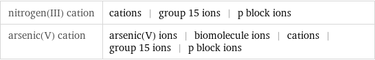 nitrogen(III) cation | cations | group 15 ions | p block ions arsenic(V) cation | arsenic(V) ions | biomolecule ions | cations | group 15 ions | p block ions