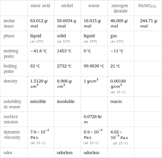  | nitric acid | nickel | water | nitrogen dioxide | Ni(NO3)3 molar mass | 63.012 g/mol | 58.6934 g/mol | 18.015 g/mol | 46.005 g/mol | 244.71 g/mol phase | liquid (at STP) | solid (at STP) | liquid (at STP) | gas (at STP) |  melting point | -41.6 °C | 1453 °C | 0 °C | -11 °C |  boiling point | 83 °C | 2732 °C | 99.9839 °C | 21 °C |  density | 1.5129 g/cm^3 | 8.908 g/cm^3 | 1 g/cm^3 | 0.00188 g/cm^3 (at 25 °C) |  solubility in water | miscible | insoluble | | reacts |  surface tension | | | 0.0728 N/m | |  dynamic viscosity | 7.6×10^-4 Pa s (at 25 °C) | | 8.9×10^-4 Pa s (at 25 °C) | 4.02×10^-4 Pa s (at 25 °C) |  odor | | odorless | odorless | | 