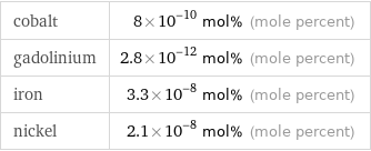 cobalt | 8×10^-10 mol% (mole percent) gadolinium | 2.8×10^-12 mol% (mole percent) iron | 3.3×10^-8 mol% (mole percent) nickel | 2.1×10^-8 mol% (mole percent)