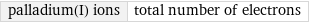 palladium(I) ions | total number of electrons