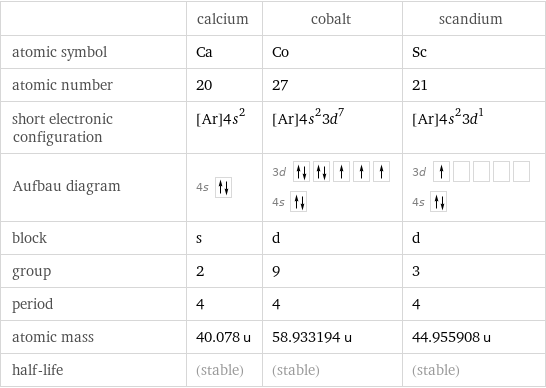  | calcium | cobalt | scandium atomic symbol | Ca | Co | Sc atomic number | 20 | 27 | 21 short electronic configuration | [Ar]4s^2 | [Ar]4s^23d^7 | [Ar]4s^23d^1 Aufbau diagram | 4s | 3d  4s | 3d  4s  block | s | d | d group | 2 | 9 | 3 period | 4 | 4 | 4 atomic mass | 40.078 u | 58.933194 u | 44.955908 u half-life | (stable) | (stable) | (stable)