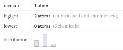 median | 1 atom highest | 2 atoms (sulfuric acid and chromic acid) lowest | 0 atoms (5 chemicals) distribution | 