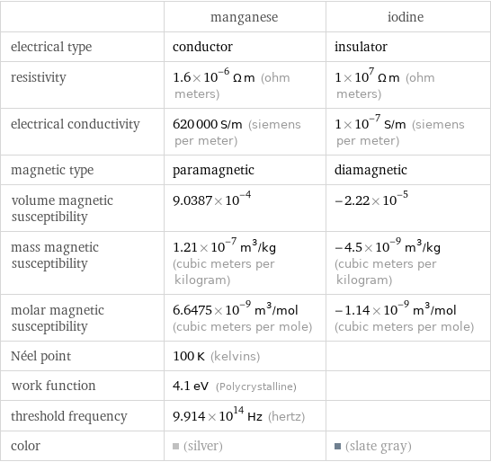  | manganese | iodine electrical type | conductor | insulator resistivity | 1.6×10^-6 Ω m (ohm meters) | 1×10^7 Ω m (ohm meters) electrical conductivity | 620000 S/m (siemens per meter) | 1×10^-7 S/m (siemens per meter) magnetic type | paramagnetic | diamagnetic volume magnetic susceptibility | 9.0387×10^-4 | -2.22×10^-5 mass magnetic susceptibility | 1.21×10^-7 m^3/kg (cubic meters per kilogram) | -4.5×10^-9 m^3/kg (cubic meters per kilogram) molar magnetic susceptibility | 6.6475×10^-9 m^3/mol (cubic meters per mole) | -1.14×10^-9 m^3/mol (cubic meters per mole) Néel point | 100 K (kelvins) |  work function | 4.1 eV (Polycrystalline) |  threshold frequency | 9.914×10^14 Hz (hertz) |  color | (silver) | (slate gray)