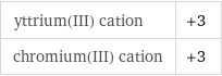 yttrium(III) cation | +3 chromium(III) cation | +3