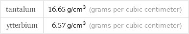 tantalum | 16.65 g/cm^3 (grams per cubic centimeter) ytterbium | 6.57 g/cm^3 (grams per cubic centimeter)