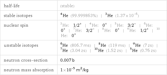 half-life | (stable) stable isotopes | He-4 (99.999863%) | He-3 (1.37×10^-6) nuclear spin | He-3: 1/2^+ | He-4: 0^+ | He-5: 3/2^- | He-6: 0^+ | He-7: 3/2^- | He-8: 0^+ | He-9: 1/2^+ | He-10: 0^+ unstable isotopes | He-6 (806.7 ms) | He-8 (119 ms) | He-9 (7 zs) | He-7 (3.04 zs) | He-10 (1.52 zs) | He-5 (0.76 zs) neutron cross-section | 0.007 b neutron mass absorption | 1×10^-5 m^2/kg