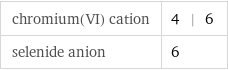 chromium(VI) cation | 4 | 6 selenide anion | 6