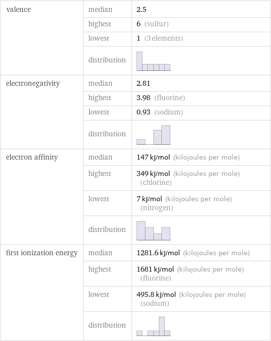 valence | median | 2.5  | highest | 6 (sulfur)  | lowest | 1 (3 elements)  | distribution |  electronegativity | median | 2.81  | highest | 3.98 (fluorine)  | lowest | 0.93 (sodium)  | distribution |  electron affinity | median | 147 kJ/mol (kilojoules per mole)  | highest | 349 kJ/mol (kilojoules per mole) (chlorine)  | lowest | 7 kJ/mol (kilojoules per mole) (nitrogen)  | distribution |  first ionization energy | median | 1281.6 kJ/mol (kilojoules per mole)  | highest | 1681 kJ/mol (kilojoules per mole) (fluorine)  | lowest | 495.8 kJ/mol (kilojoules per mole) (sodium)  | distribution | 