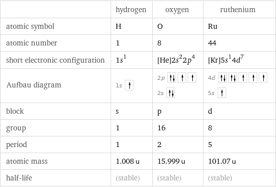  | hydrogen | oxygen | ruthenium atomic symbol | H | O | Ru atomic number | 1 | 8 | 44 short electronic configuration | 1s^1 | [He]2s^22p^4 | [Kr]5s^14d^7 Aufbau diagram | 1s | 2p  2s | 4d  5s  block | s | p | d group | 1 | 16 | 8 period | 1 | 2 | 5 atomic mass | 1.008 u | 15.999 u | 101.07 u half-life | (stable) | (stable) | (stable)