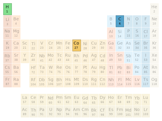 Periodic table location