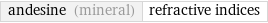 andesine (mineral) | refractive indices