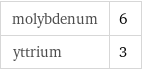 molybdenum | 6 yttrium | 3