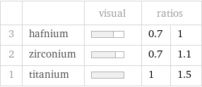  | | visual | ratios |  3 | hafnium | | 0.7 | 1 2 | zirconium | | 0.7 | 1.1 1 | titanium | | 1 | 1.5