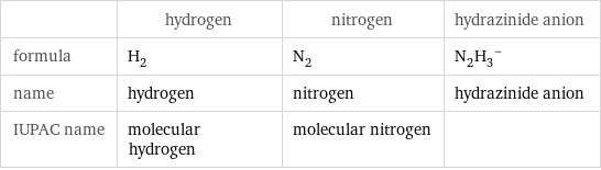  | hydrogen | nitrogen | hydrazinide anion formula | H_2 | N_2 | (N_2H_3)^- name | hydrogen | nitrogen | hydrazinide anion IUPAC name | molecular hydrogen | molecular nitrogen | 