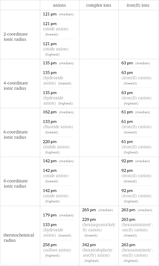  | anions | complex ions | iron(II) ions 2-coordinate ionic radius | 121 pm (median) 121 pm (oxide anion) (lowest) 121 pm (oxide anion) (highest) | |  4-coordinate ionic radius | 135 pm (median) 135 pm (hydroxide anion) (lowest) 135 pm (hydroxide anion) (highest) | | 63 pm (median) 63 pm (iron(II) cation) (lowest) 63 pm (iron(II) cation) (highest) 6-coordinate ionic radius | 162 pm (median) 133 pm (fluoride anion) (lowest) 220 pm (iodide anion) (highest) | | 61 pm (median) 61 pm (iron(II) cation) (lowest) 61 pm (iron(II) cation) (highest) 8-coordinate ionic radius | 142 pm (median) 142 pm (oxide anion) (lowest) 142 pm (oxide anion) (highest) | | 92 pm (median) 92 pm (iron(II) cation) (lowest) 92 pm (iron(II) cation) (highest) thermochemical radius | 179 pm (median) 133 pm (hydroxide anion) (lowest) 258 pm (sulfate anion) (highest) | 265 pm (median) 229 pm (hexaaquanickel(II) cation) (lowest) 342 pm (hexaiodoplatinate(IV) anion) (highest) | 263 pm (median) 263 pm (hexaammineiron(II) cation) (lowest) 263 pm (hexaammineiron(II) cation) (highest)