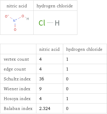   | nitric acid | hydrogen chloride vertex count | 4 | 1 edge count | 4 | 1 Schultz index | 36 | 0 Wiener index | 9 | 0 Hosoya index | 4 | 1 Balaban index | 2.324 | 0