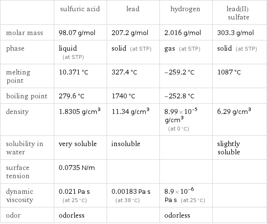  | sulfuric acid | lead | hydrogen | lead(II) sulfate molar mass | 98.07 g/mol | 207.2 g/mol | 2.016 g/mol | 303.3 g/mol phase | liquid (at STP) | solid (at STP) | gas (at STP) | solid (at STP) melting point | 10.371 °C | 327.4 °C | -259.2 °C | 1087 °C boiling point | 279.6 °C | 1740 °C | -252.8 °C |  density | 1.8305 g/cm^3 | 11.34 g/cm^3 | 8.99×10^-5 g/cm^3 (at 0 °C) | 6.29 g/cm^3 solubility in water | very soluble | insoluble | | slightly soluble surface tension | 0.0735 N/m | | |  dynamic viscosity | 0.021 Pa s (at 25 °C) | 0.00183 Pa s (at 38 °C) | 8.9×10^-6 Pa s (at 25 °C) |  odor | odorless | | odorless | 