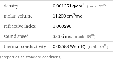 density | 0.001251 g/cm^3 (rank: 93rd) molar volume | 11200 cm^3/mol refractive index | 1.000298 sound speed | 333.6 m/s (rank: 69th) thermal conductivity | 0.02583 W/(m K) (rank: 89th) (properties at standard conditions)