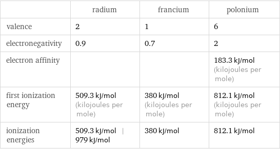  | radium | francium | polonium valence | 2 | 1 | 6 electronegativity | 0.9 | 0.7 | 2 electron affinity | | | 183.3 kJ/mol (kilojoules per mole) first ionization energy | 509.3 kJ/mol (kilojoules per mole) | 380 kJ/mol (kilojoules per mole) | 812.1 kJ/mol (kilojoules per mole) ionization energies | 509.3 kJ/mol | 979 kJ/mol | 380 kJ/mol | 812.1 kJ/mol