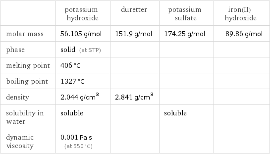  | potassium hydroxide | duretter | potassium sulfate | iron(II) hydroxide molar mass | 56.105 g/mol | 151.9 g/mol | 174.25 g/mol | 89.86 g/mol phase | solid (at STP) | | |  melting point | 406 °C | | |  boiling point | 1327 °C | | |  density | 2.044 g/cm^3 | 2.841 g/cm^3 | |  solubility in water | soluble | | soluble |  dynamic viscosity | 0.001 Pa s (at 550 °C) | | | 