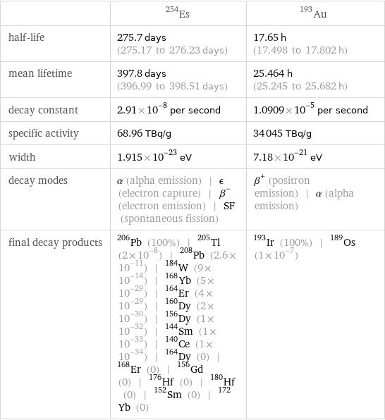  | Es-254 | Au-193 half-life | 275.7 days (275.17 to 276.23 days) | 17.65 h (17.498 to 17.802 h) mean lifetime | 397.8 days (396.99 to 398.51 days) | 25.464 h (25.245 to 25.682 h) decay constant | 2.91×10^-8 per second | 1.0909×10^-5 per second specific activity | 68.96 TBq/g | 34045 TBq/g width | 1.915×10^-23 eV | 7.18×10^-21 eV decay modes | α (alpha emission) | ϵ (electron capture) | β^- (electron emission) | SF (spontaneous fission) | β^+ (positron emission) | α (alpha emission) final decay products | Pb-206 (100%) | Tl-205 (2×10^-8) | Pb-208 (2.6×10^-11) | W-184 (9×10^-14) | Yb-168 (5×10^-29) | Er-164 (4×10^-29) | Dy-160 (2×10^-30) | Dy-156 (1×10^-32) | Sm-144 (1×10^-33) | Ce-140 (1×10^-34) | Dy-164 (0) | Er-168 (0) | Gd-156 (0) | Hf-176 (0) | Hf-180 (0) | Sm-152 (0) | Yb-172 (0) | Ir-193 (100%) | Os-189 (1×10^-7)