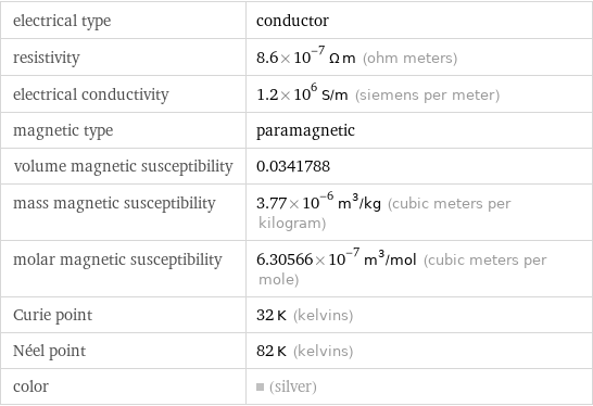 electrical type | conductor resistivity | 8.6×10^-7 Ω m (ohm meters) electrical conductivity | 1.2×10^6 S/m (siemens per meter) magnetic type | paramagnetic volume magnetic susceptibility | 0.0341788 mass magnetic susceptibility | 3.77×10^-6 m^3/kg (cubic meters per kilogram) molar magnetic susceptibility | 6.30566×10^-7 m^3/mol (cubic meters per mole) Curie point | 32 K (kelvins) Néel point | 82 K (kelvins) color | (silver)