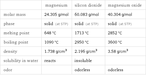  | magnesium | silicon dioxide | magnesium oxide molar mass | 24.305 g/mol | 60.083 g/mol | 40.304 g/mol phase | solid (at STP) | solid (at STP) | solid (at STP) melting point | 648 °C | 1713 °C | 2852 °C boiling point | 1090 °C | 2950 °C | 3600 °C density | 1.738 g/cm^3 | 2.196 g/cm^3 | 3.58 g/cm^3 solubility in water | reacts | insoluble |  odor | | odorless | odorless