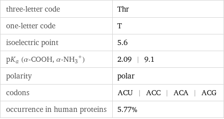 three-letter code | Thr one-letter code | T isoelectric point | 5.6 pK_a (α-COOH, (α-NH_3)^+) | 2.09 | 9.1 polarity | polar codons | ACU | ACC | ACA | ACG occurrence in human proteins | 5.77%