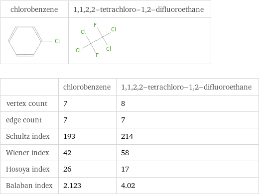   | chlorobenzene | 1, 1, 2, 2-tetrachloro-1, 2-difluoroethane vertex count | 7 | 8 edge count | 7 | 7 Schultz index | 193 | 214 Wiener index | 42 | 58 Hosoya index | 26 | 17 Balaban index | 2.123 | 4.02