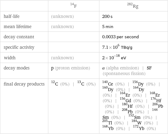  | F-14 | Rg-282 half-life | (unknown) | 200 s mean lifetime | (unknown) | 5 min decay constant | | 0.0033 per second specific activity | | 7.1×10^6 TBq/g width | (unknown) | 2×10^-18 eV decay modes | p (proton emission) | α (alpha emission) | SF (spontaneous fission) final decay products | C-12 (0%) | C-13 (0%) | Ce-140 (0%) | Dy-156 (0%) | Dy-160 (0%) | Dy-164 (0%) | Er-164 (0%) | Er-168 (0%) | Gd-156 (0%) | Hf-176 (0%) | Hf-180 (0%) | Pb-206 (0%) | Pb-208 (0%) | Sm-144 (0%) | Sm-152 (0%) | Tl-205 (0%) | W-184 (0%) | Yb-168 (0%) | Yb-172 (0%)