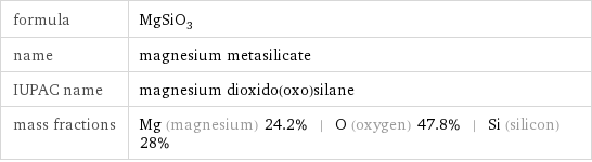 formula | MgSiO_3 name | magnesium metasilicate IUPAC name | magnesium dioxido(oxo)silane mass fractions | Mg (magnesium) 24.2% | O (oxygen) 47.8% | Si (silicon) 28%