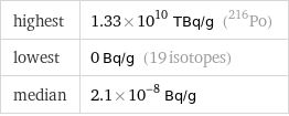 highest | 1.33×10^10 TBq/g (Po-216) lowest | 0 Bq/g (19 isotopes) median | 2.1×10^-8 Bq/g