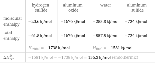  | hydrogen sulfide | aluminum oxide | water | aluminum sulfide molecular enthalpy | -20.6 kJ/mol | -1676 kJ/mol | -285.8 kJ/mol | -724 kJ/mol total enthalpy | -61.8 kJ/mol | -1676 kJ/mol | -857.5 kJ/mol | -724 kJ/mol  | H_initial = -1738 kJ/mol | | H_final = -1581 kJ/mol |  ΔH_rxn^0 | -1581 kJ/mol - -1738 kJ/mol = 156.3 kJ/mol (endothermic) | | |  