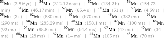 Mn-53 (3.8 Myr) | Mn-54 (312.12 days) | Mn-52 (134.2 h) | Mn-56 (154.73 min) | Mn-51 (46.17 min) | Mn-57 (85.4 s) | Mn-60 (51 s) | Mn-59 (4.59 s) | Mn-58 (3 s) | Mn-62 (880 ms) | Mn-61 (670 ms) | Mn-49 (382 ms) | Mn-63 (290 ms) | Mn-50 (283.29 ms) | Mn-48 (158.1 ms) | Mn-47 (100 ms) | Mn-65 (92 ms) | Mn-64 (88.8 ms) | Mn-66 (64.4 ms) | Mn-67 (47 ms) | Mn-46 (34 ms) | Mn-68 (28 ms) | Mn-69 (14 ms) | Mn-44 (105 ns) | Mn-45 (70 ns)