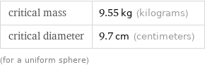 critical mass | 9.55 kg (kilograms) critical diameter | 9.7 cm (centimeters) (for a uniform sphere)