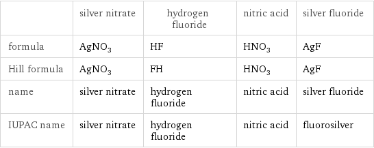  | silver nitrate | hydrogen fluoride | nitric acid | silver fluoride formula | AgNO_3 | HF | HNO_3 | AgF Hill formula | AgNO_3 | FH | HNO_3 | AgF name | silver nitrate | hydrogen fluoride | nitric acid | silver fluoride IUPAC name | silver nitrate | hydrogen fluoride | nitric acid | fluorosilver