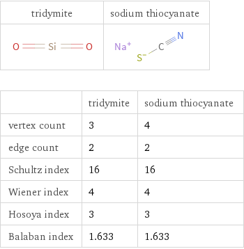   | tridymite | sodium thiocyanate vertex count | 3 | 4 edge count | 2 | 2 Schultz index | 16 | 16 Wiener index | 4 | 4 Hosoya index | 3 | 3 Balaban index | 1.633 | 1.633