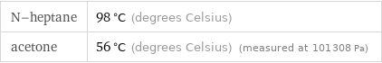 N-heptane | 98 °C (degrees Celsius) acetone | 56 °C (degrees Celsius) (measured at 101308 Pa)