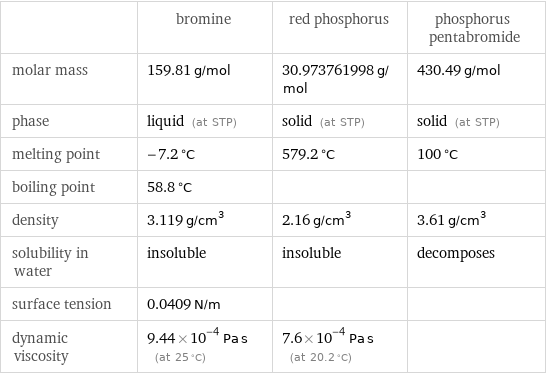  | bromine | red phosphorus | phosphorus pentabromide molar mass | 159.81 g/mol | 30.973761998 g/mol | 430.49 g/mol phase | liquid (at STP) | solid (at STP) | solid (at STP) melting point | -7.2 °C | 579.2 °C | 100 °C boiling point | 58.8 °C | |  density | 3.119 g/cm^3 | 2.16 g/cm^3 | 3.61 g/cm^3 solubility in water | insoluble | insoluble | decomposes surface tension | 0.0409 N/m | |  dynamic viscosity | 9.44×10^-4 Pa s (at 25 °C) | 7.6×10^-4 Pa s (at 20.2 °C) | 