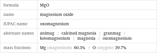 formula | MgO name | magnesium oxide IUPAC name | oxomagnesium alternate names | animag | calcined magnesia | granmag | ketomagnesium | magnesia | oxomagnesium mass fractions | Mg (magnesium) 60.3% | O (oxygen) 39.7%