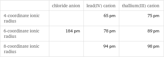  | chloride anion | lead(IV) cation | thallium(III) cation 4-coordinate ionic radius | | 65 pm | 75 pm 6-coordinate ionic radius | 184 pm | 78 pm | 89 pm 8-coordinate ionic radius | | 94 pm | 98 pm