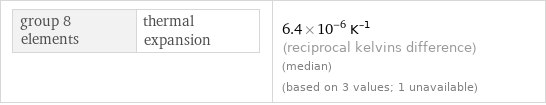 group 8 elements | thermal expansion | 6.4×10^-6 K^(-1) (reciprocal kelvins difference) (median) (based on 3 values; 1 unavailable)