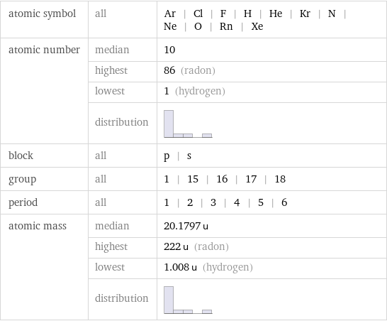 atomic symbol | all | Ar | Cl | F | H | He | Kr | N | Ne | O | Rn | Xe atomic number | median | 10  | highest | 86 (radon)  | lowest | 1 (hydrogen)  | distribution |  block | all | p | s group | all | 1 | 15 | 16 | 17 | 18 period | all | 1 | 2 | 3 | 4 | 5 | 6 atomic mass | median | 20.1797 u  | highest | 222 u (radon)  | lowest | 1.008 u (hydrogen)  | distribution | 