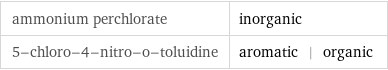 ammonium perchlorate | inorganic 5-chloro-4-nitro-o-toluidine | aromatic | organic