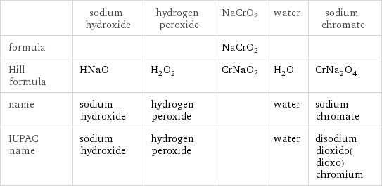  | sodium hydroxide | hydrogen peroxide | NaCrO2 | water | sodium chromate formula | | | NaCrO2 | |  Hill formula | HNaO | H_2O_2 | CrNaO2 | H_2O | CrNa_2O_4 name | sodium hydroxide | hydrogen peroxide | | water | sodium chromate IUPAC name | sodium hydroxide | hydrogen peroxide | | water | disodium dioxido(dioxo)chromium