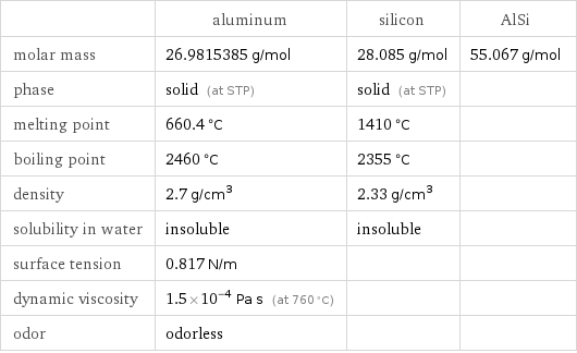  | aluminum | silicon | AlSi molar mass | 26.9815385 g/mol | 28.085 g/mol | 55.067 g/mol phase | solid (at STP) | solid (at STP) |  melting point | 660.4 °C | 1410 °C |  boiling point | 2460 °C | 2355 °C |  density | 2.7 g/cm^3 | 2.33 g/cm^3 |  solubility in water | insoluble | insoluble |  surface tension | 0.817 N/m | |  dynamic viscosity | 1.5×10^-4 Pa s (at 760 °C) | |  odor | odorless | | 