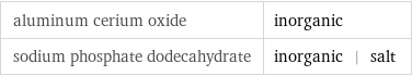 aluminum cerium oxide | inorganic sodium phosphate dodecahydrate | inorganic | salt