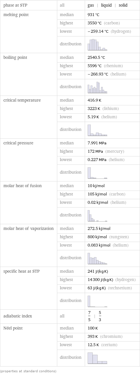 phase at STP | all | gas | liquid | solid melting point | median | 931 °C  | highest | 3550 °C (carbon)  | lowest | -259.14 °C (hydrogen)  | distribution |  boiling point | median | 2540.5 °C  | highest | 5596 °C (rhenium)  | lowest | -268.93 °C (helium)  | distribution |  critical temperature | median | 416.9 K  | highest | 3223 K (lithium)  | lowest | 5.19 K (helium)  | distribution |  critical pressure | median | 7.991 MPa  | highest | 172 MPa (mercury)  | lowest | 0.227 MPa (helium)  | distribution |  molar heat of fusion | median | 10 kJ/mol  | highest | 105 kJ/mol (carbon)  | lowest | 0.02 kJ/mol (helium)  | distribution |  molar heat of vaporization | median | 272.5 kJ/mol  | highest | 800 kJ/mol (tungsten)  | lowest | 0.083 kJ/mol (helium)  | distribution |  specific heat at STP | median | 241 J/(kg K)  | highest | 14300 J/(kg K) (hydrogen)  | lowest | 63 J/(kg K) (technetium)  | distribution |  adiabatic index | all | 7/5 | 5/3 Néel point | median | 100 K  | highest | 393 K (chromium)  | lowest | 12.5 K (cerium)  | distribution |  (properties at standard conditions)