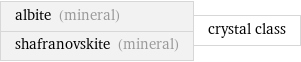 albite (mineral) shafranovskite (mineral) | crystal class